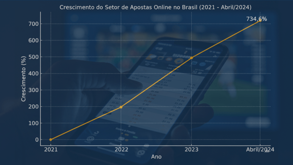Gráfico mostrando o crescimento do setor de apostas online no Brasil de 2021 a abril de 2024, com aumento percentual indicado ao longo dos anos.