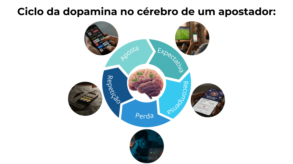 Diagrama representando o ciclo da dopamina no cérebro de um apostador, com etapas como Aposta, Expectativa, Recompensa, Perda e Repetição, cercado por imagens de apostas e interações digitais.