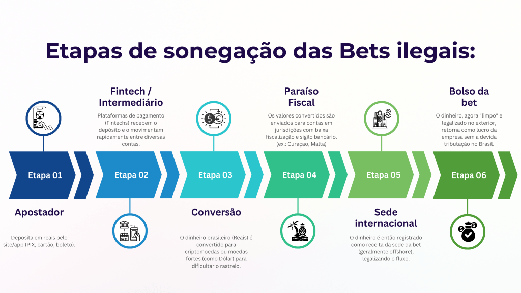 Infográfico ilustrando as etapas de sonegação das apostas ilegais, incluindo Apostador, Fintech/Intermediário, Conversão, Paraíso Fiscal, Bolsa da bet e Sede internacional.