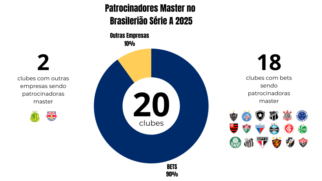 Gráfico de circular mostrando a porcentagem de clubes patrocinados por empresas e apostas na Série A de 2025. 