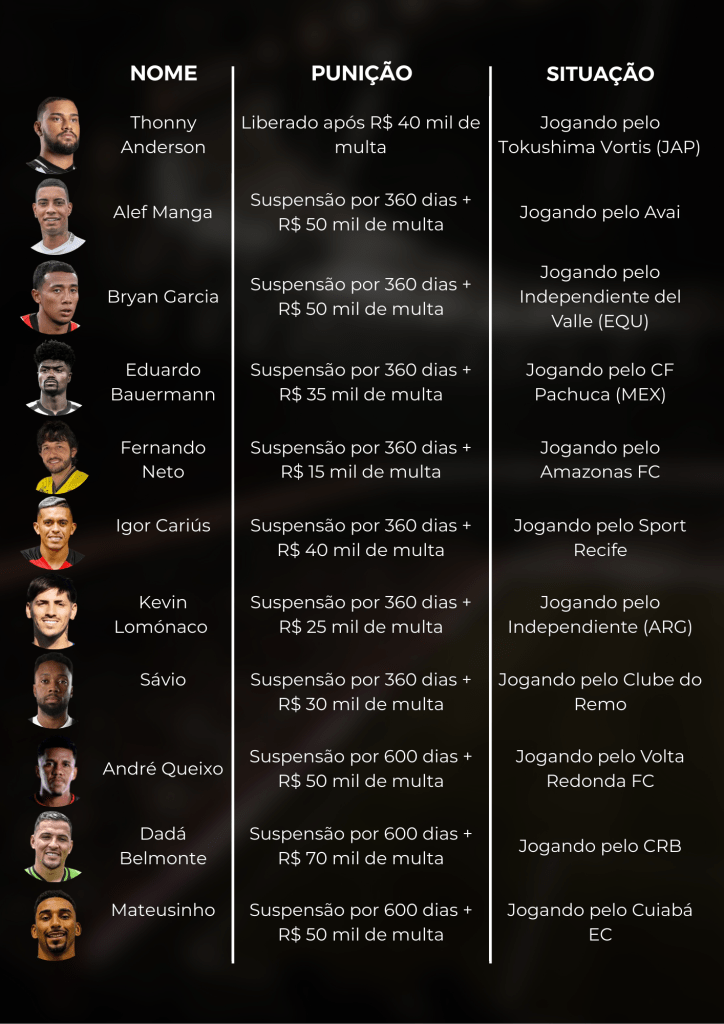 Tabela com informações sobre jogadores de futebol, incluindo nome, punição e situação atual em outros times.