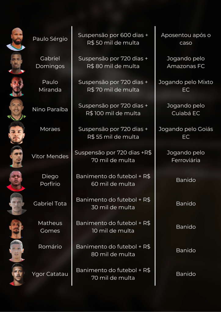 Tabela com informações sobre jogadores banidos e suspensos, incluindo nomes, duração da suspensão, multas e clubes em que jogavam.